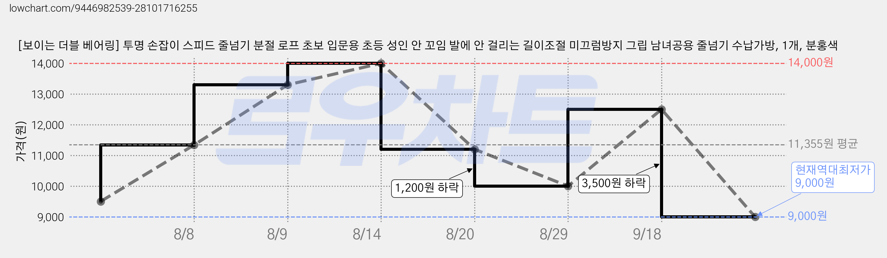 [보이는 더블 베어링] 투명 손잡이 스피드 줄넘기 분절 로프 초보 입문용 초등 성인 안 꼬임 발에 안 걸리는 길이조절 미끄럼방지 그립 남녀공용 줄넘기 수납가방, 1개, 분홍색 가격 변동 차트, 현재가 9,000원, 역대최저가