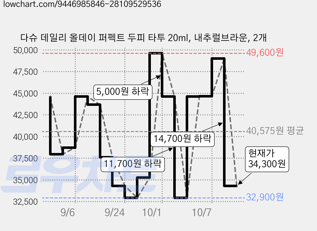다슈 데일리 올데이 퍼펙트 두피 타투 20ml, 내추럴브라운, 2개 가격 변동 차트, 현재가 34,300원, 관측 최저가 32,900원