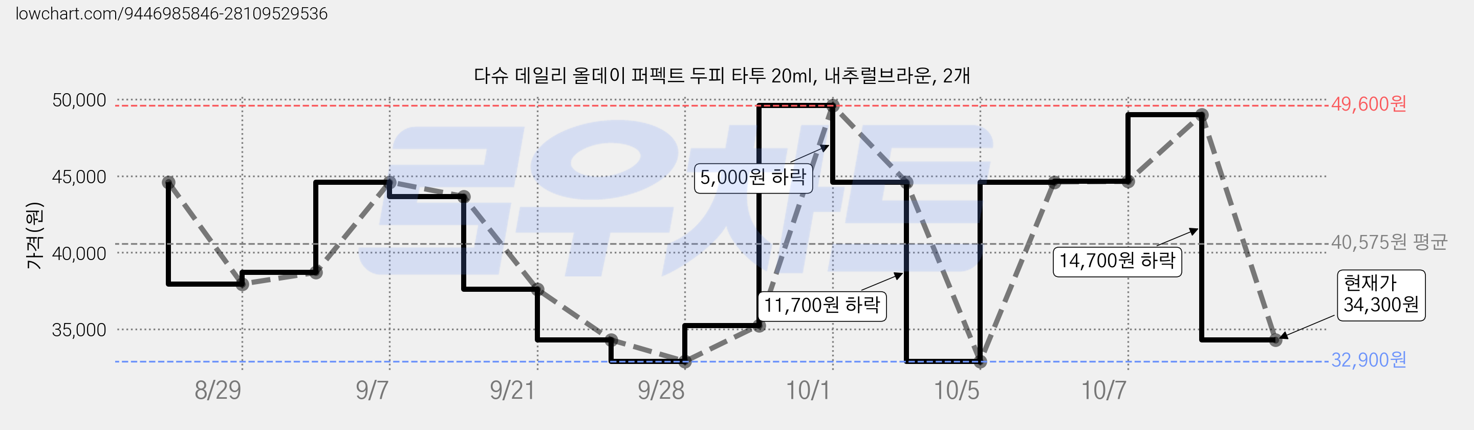 다슈 데일리 올데이 퍼펙트 두피 타투 20ml, 내추럴브라운, 2개 가격 변동 차트, 현재가 34,300원, 관측 최저가 32,900원
