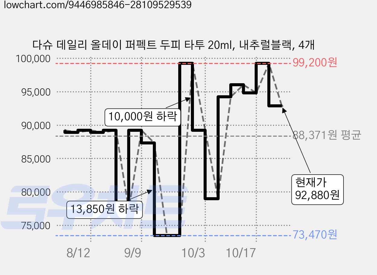 다슈 데일리 올데이 퍼펙트 두피 타투 20ml, 내추럴블랙, 4개 가격 변동 차트, 현재가 92,880원, 관측 최저가 73,470원
