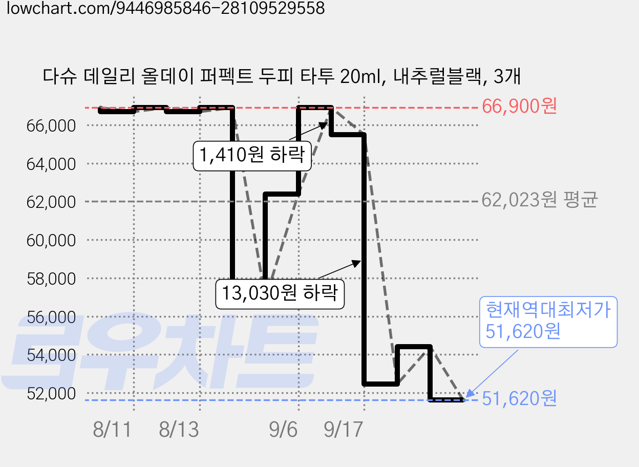 다슈 데일리 올데이 퍼펙트 두피 타투 20ml, 내추럴블랙, 3개 가격 변동 차트, 현재가 51,620원, 역대최저가