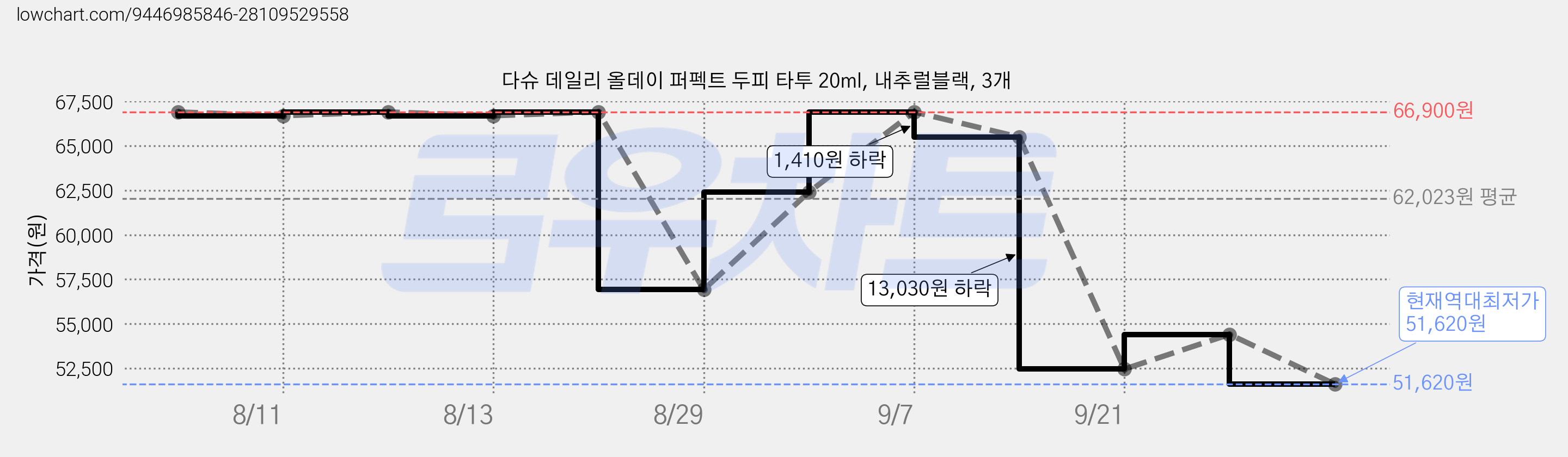 다슈 데일리 올데이 퍼펙트 두피 타투 20ml, 내추럴블랙, 3개 가격 변동 차트, 현재가 51,620원, 역대최저가