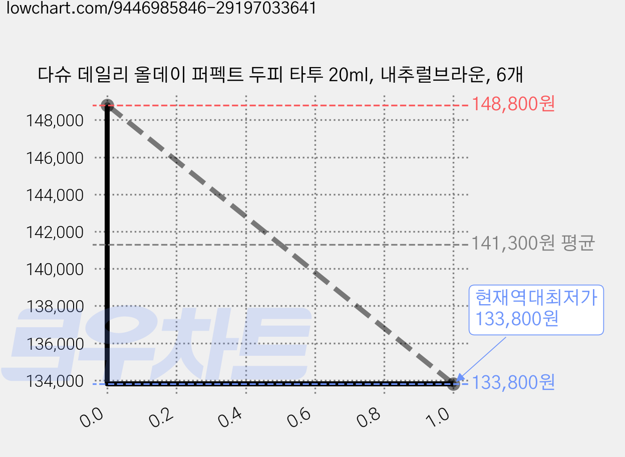 다슈 데일리 올데이 퍼펙트 두피 타투 20ml, 내추럴브라운, 6개 가격 변동 차트, 현재가 133,800원, 역대최저가