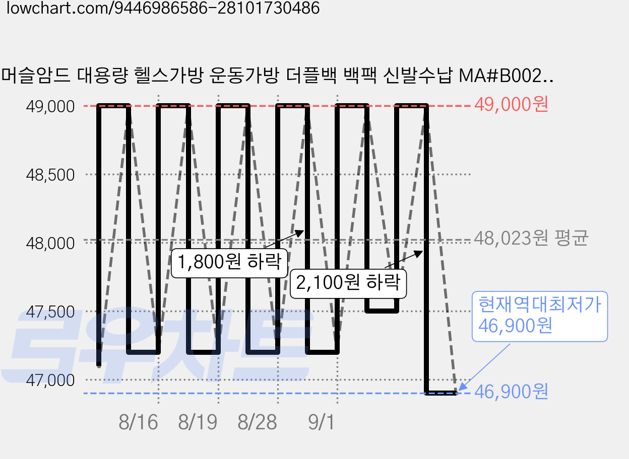 머슬암드 대용량 헬스가방 운동가방 더플백 백팩 신발수납 MA#B002, FREE, 1개 가격 변동 차트, 현재가 46,900원, 역대최저가