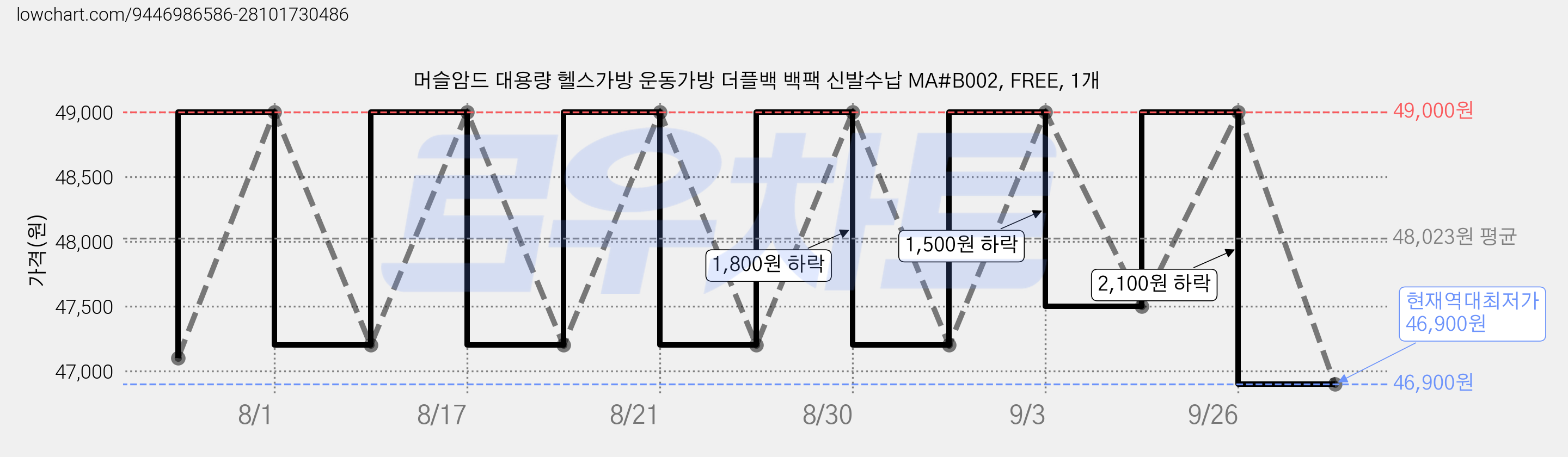 머슬암드 대용량 헬스가방 운동가방 더플백 백팩 신발수납 MA#B002, FREE, 1개 가격 변동 차트, 현재가 46,900원, 역대최저가