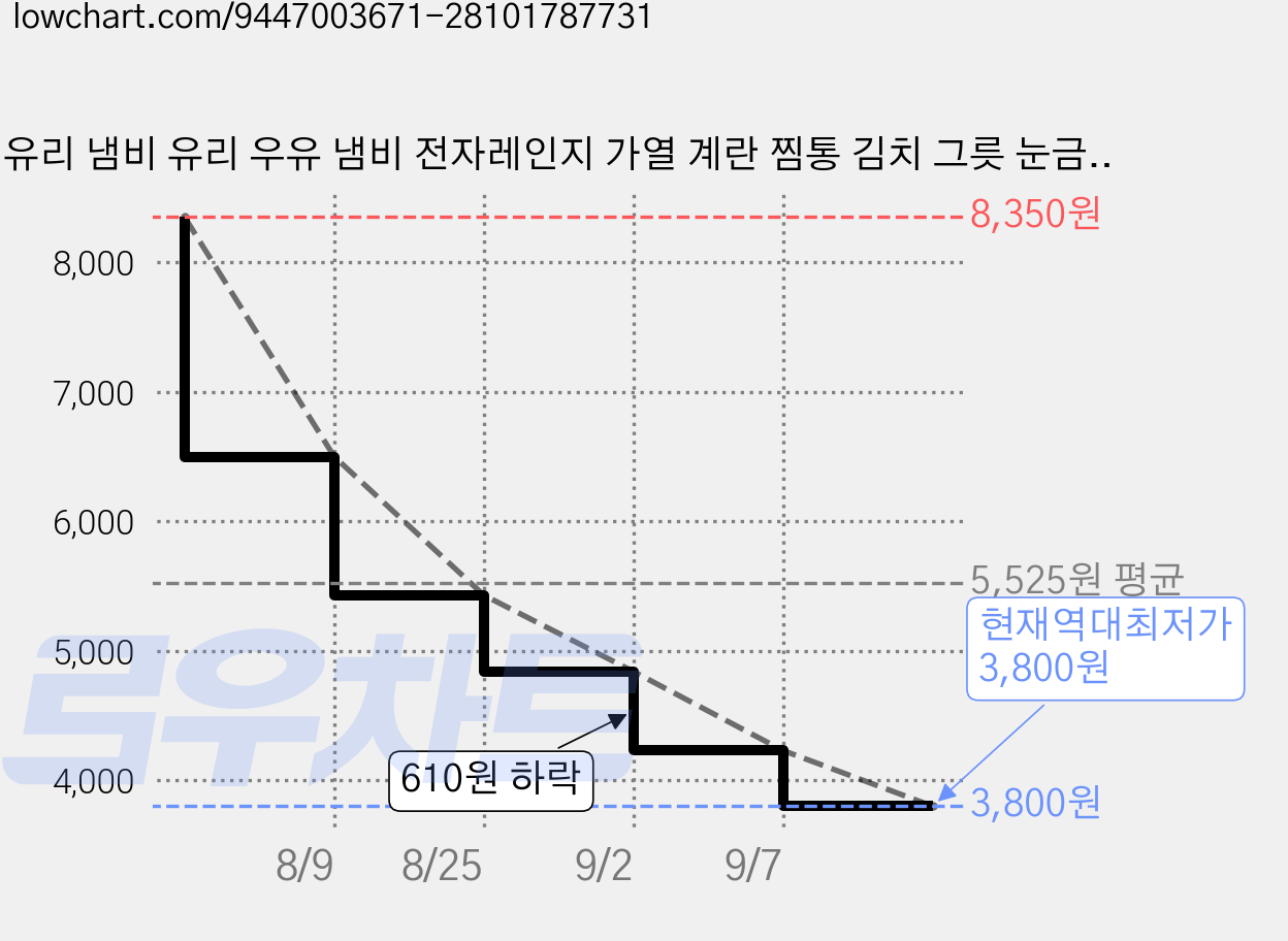 유리 냄비 유리 우유 냄비 전자레인지 가열 계란 찜통 김치 그릇 눈금 뚜껑, 1개, medium 300ML, yellow 가격 변동 차트, 현재가 3,800원, 역대최저가