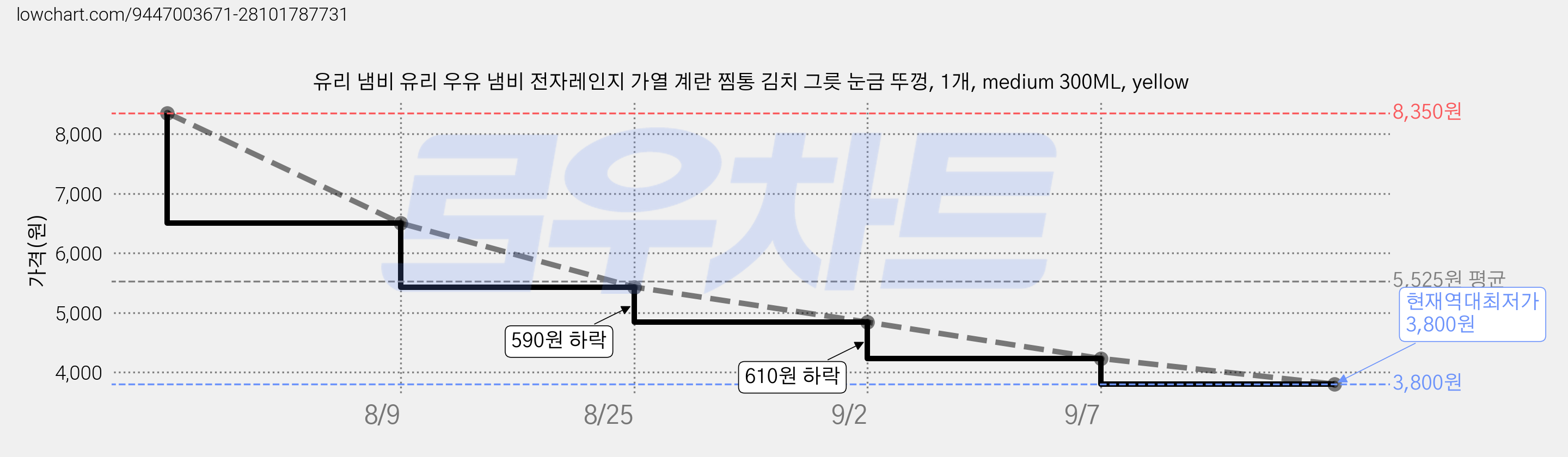 유리 냄비 유리 우유 냄비 전자레인지 가열 계란 찜통 김치 그릇 눈금 뚜껑, 1개, medium 300ML, yellow 가격 변동 차트, 현재가 3,800원, 역대최저가