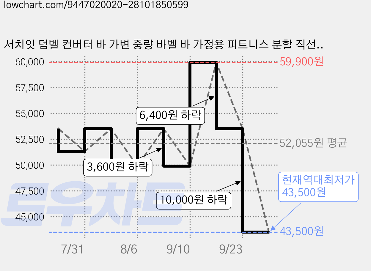 서치잇 덤벨 컨버터 바 가변 중량 바벨 바 가정용 피트니스 분할 직선 바 덤벨 컨버터, 1개, 3200g 가격 변동 차트, 현재가 43,500원, 역대최저가