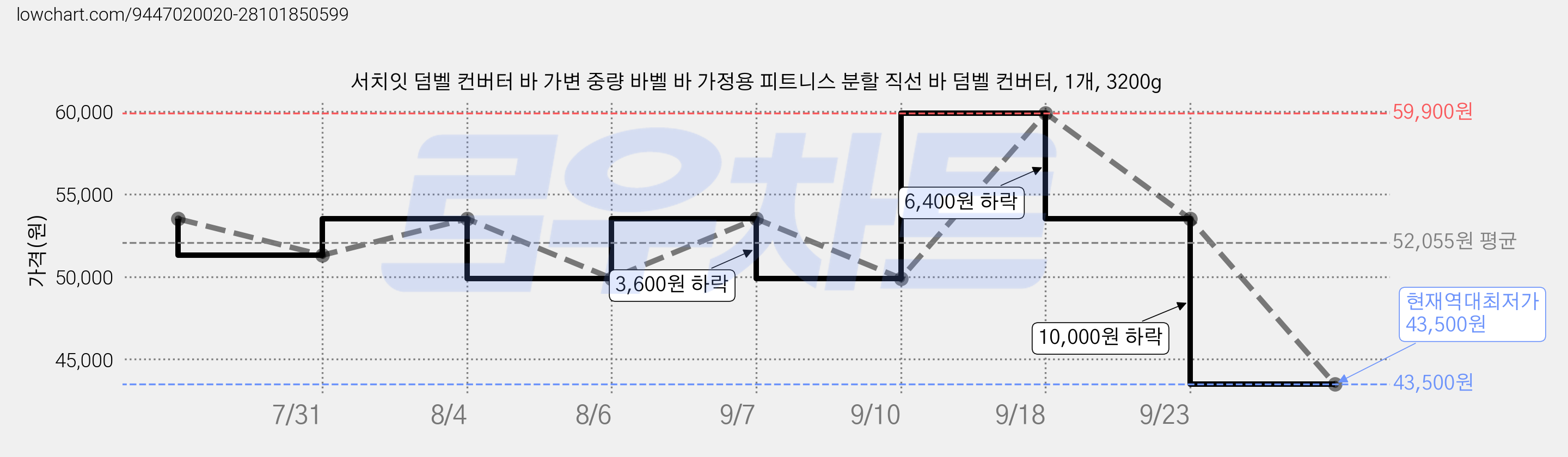 서치잇 덤벨 컨버터 바 가변 중량 바벨 바 가정용 피트니스 분할 직선 바 덤벨 컨버터, 1개, 3200g 가격 변동 차트, 현재가 43,500원, 역대최저가