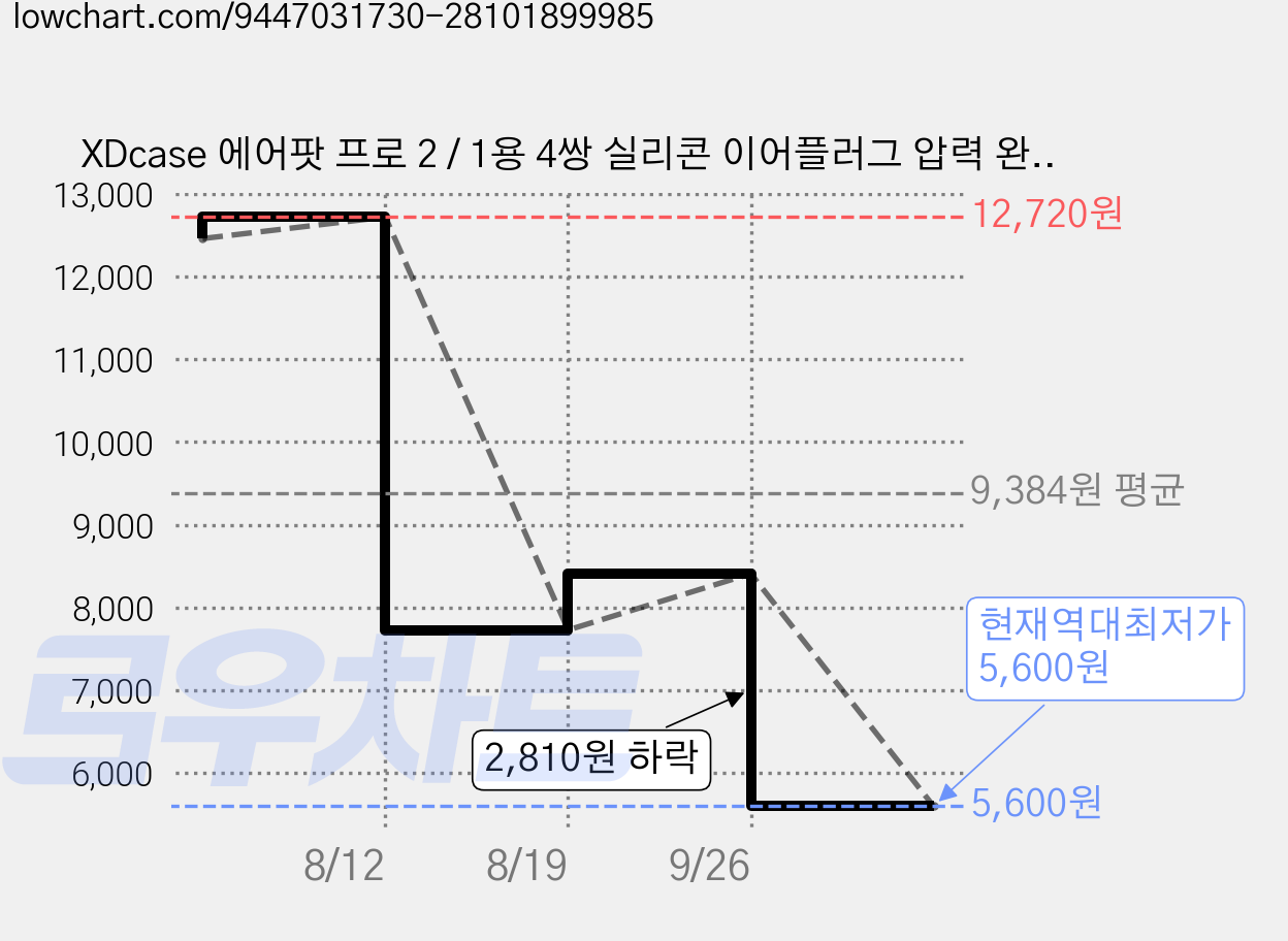 XDcase 에어팟 프로 2 / 1용 4쌍 실리콘 이어플러그 압력 완화 구멍 포함 청소용 솔 포함, 1세트, 흰색 가격 변동 차트, 현재가 5,600원, 역대최저가