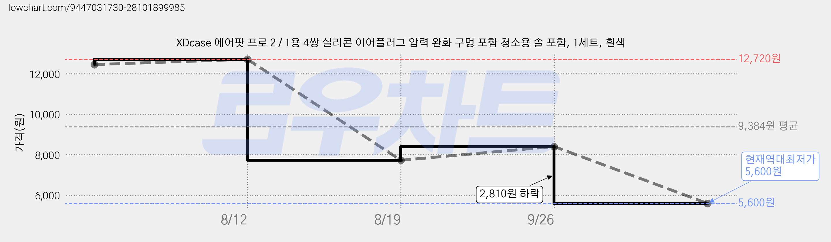 XDcase 에어팟 프로 2 / 1용 4쌍 실리콘 이어플러그 압력 완화 구멍 포함 청소용 솔 포함, 1세트, 흰색 가격 변동 차트, 현재가 5,600원, 역대최저가