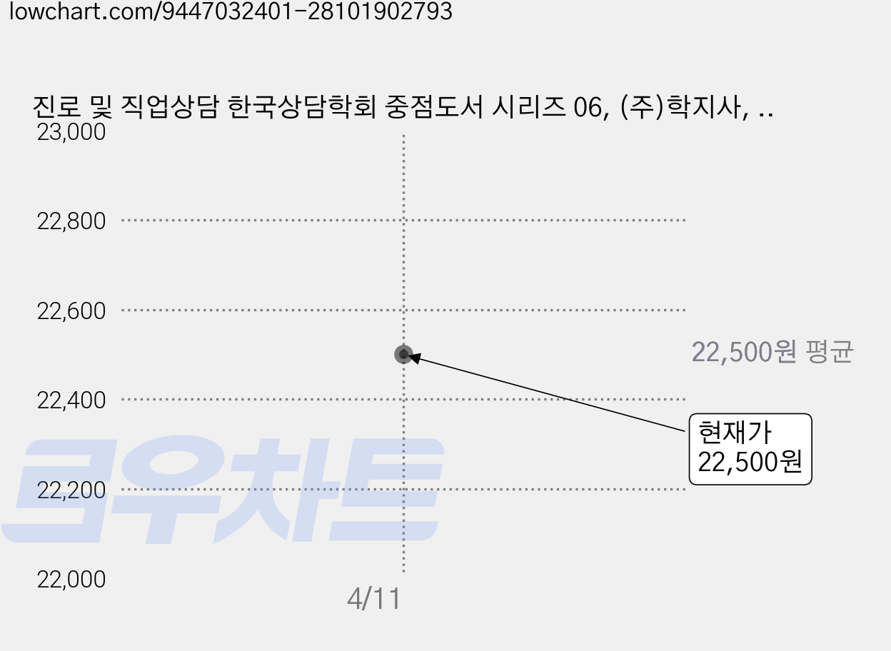 진로 및 직업상담 한국상담학회 중점도서 시리즈 06, (주)학지사, 김경은, 김나래, 김지근, 김지연, 라영안, 신윤정, 윤정훈, 이형국 가격 변동 차트, 현재가 22,500원