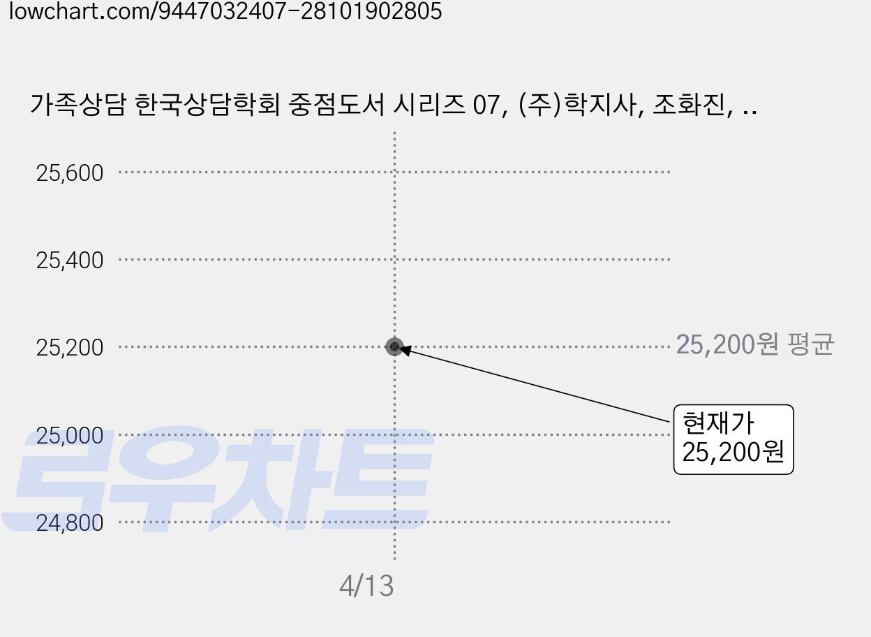 가족상담 한국상담학회 중점도서 시리즈 07, (주)학지사, 조화진, 고정은, 김성은, 박은아, 이인수, 조성봉, 조은숙 가격 변동 차트, 현재가 25,200원