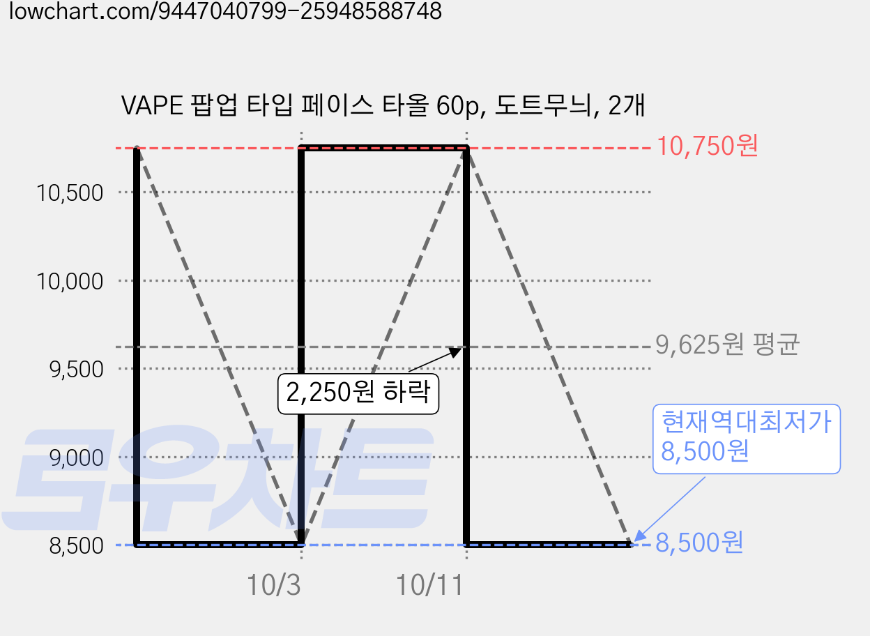 VAPE 팝업 타입 페이스 타올 60p, 도트무늬, 2개 가격 변동 차트, 현재가 8,500원, 역대최저가