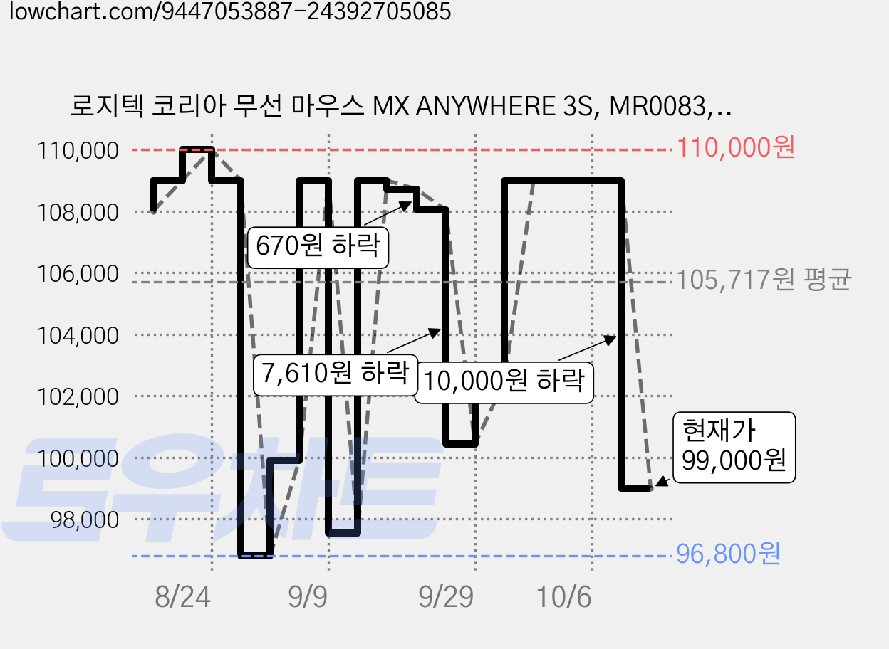 로지텍 코리아 무선 마우스 MX ANYWHERE 3S, MR0083, 화이트 가격 변동 차트, 현재가 99,000원, 관측 최저가 96,720원
