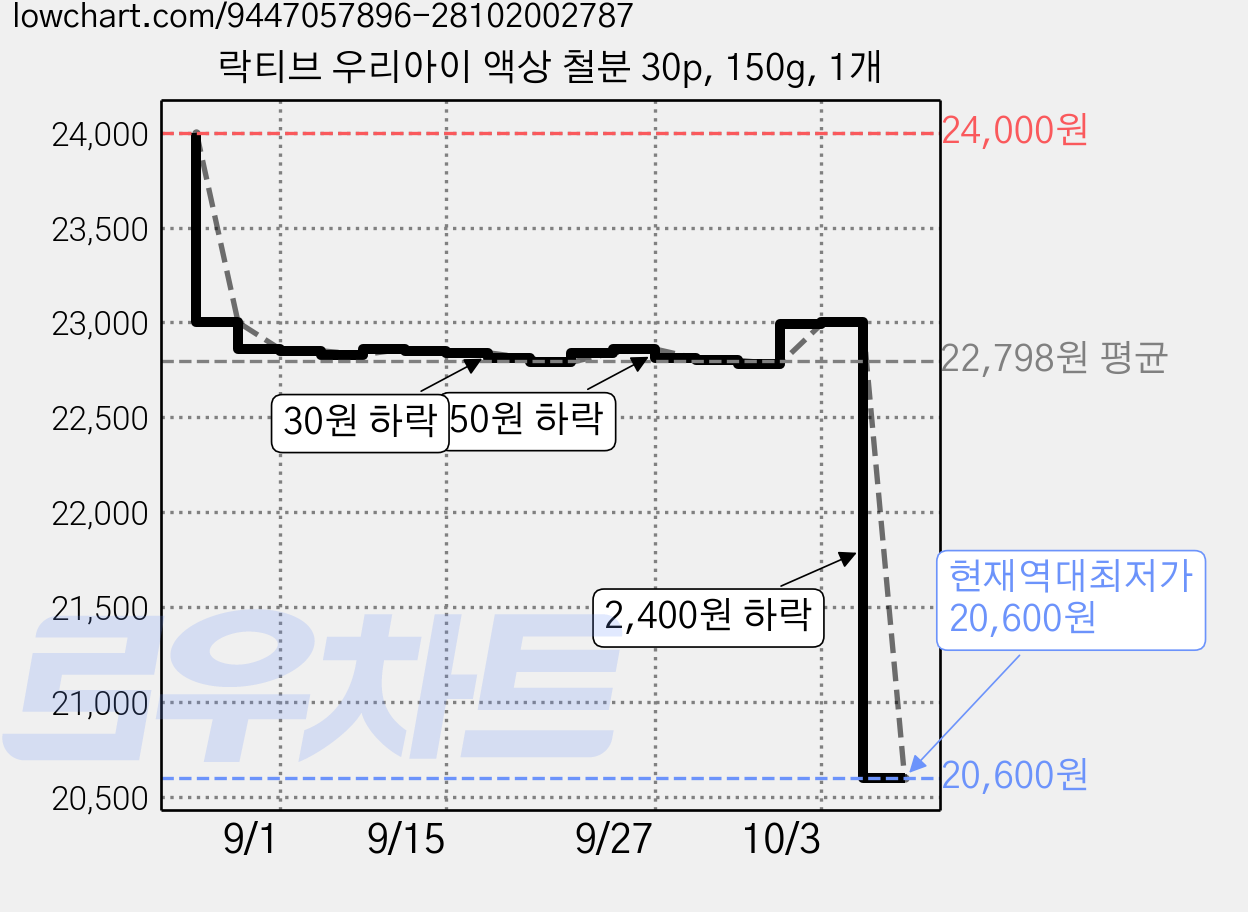 락티브 우리아이 액상 철분 30p, 150g, 1개 가격 변동 차트, 현재가 20,600원, 역대최저가