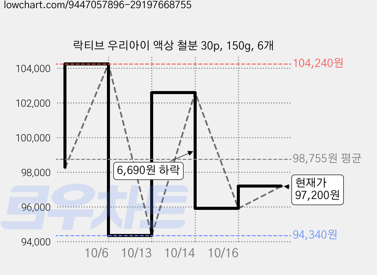 락티브 우리아이 액상 철분 30p, 150g, 6개 가격 변동 차트, 현재가 97,200원, 관측 최저가 89,420원