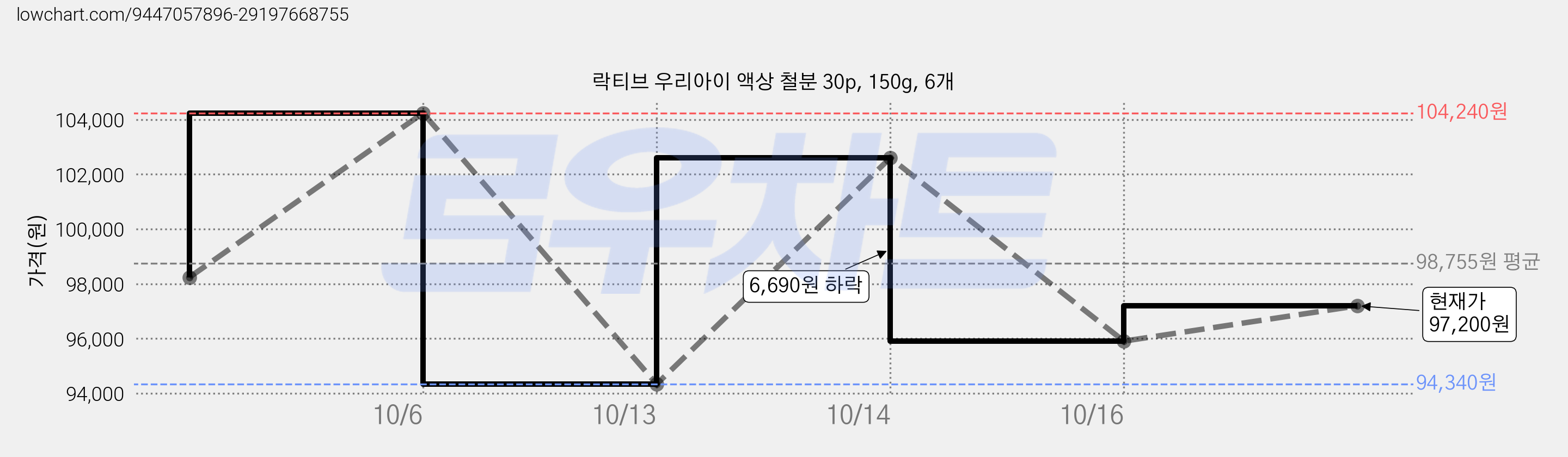 락티브 우리아이 액상 철분 30p, 150g, 6개 가격 변동 차트, 현재가 97,200원, 관측 최저가 89,420원