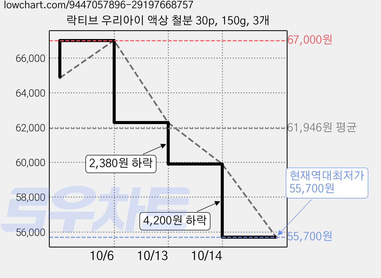 락티브 우리아이 액상 철분 30p, 150g, 3개 가격 변동 차트, 현재가 55,700원, 역대최저가