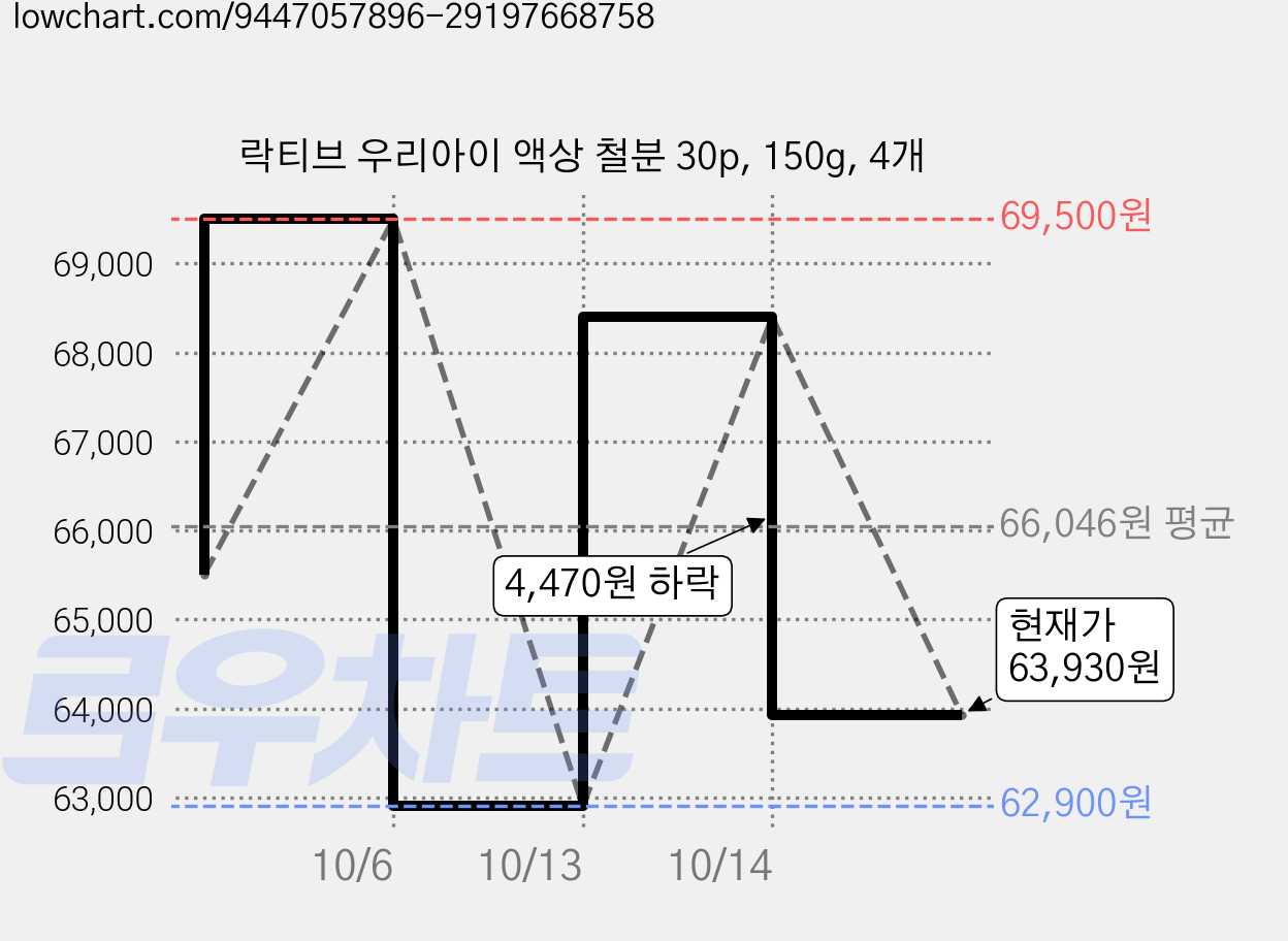 락티브 우리아이 액상 철분 30p, 150g, 4개 가격 변동 차트, 현재가 63,930원, 관측 최저가 62,900원