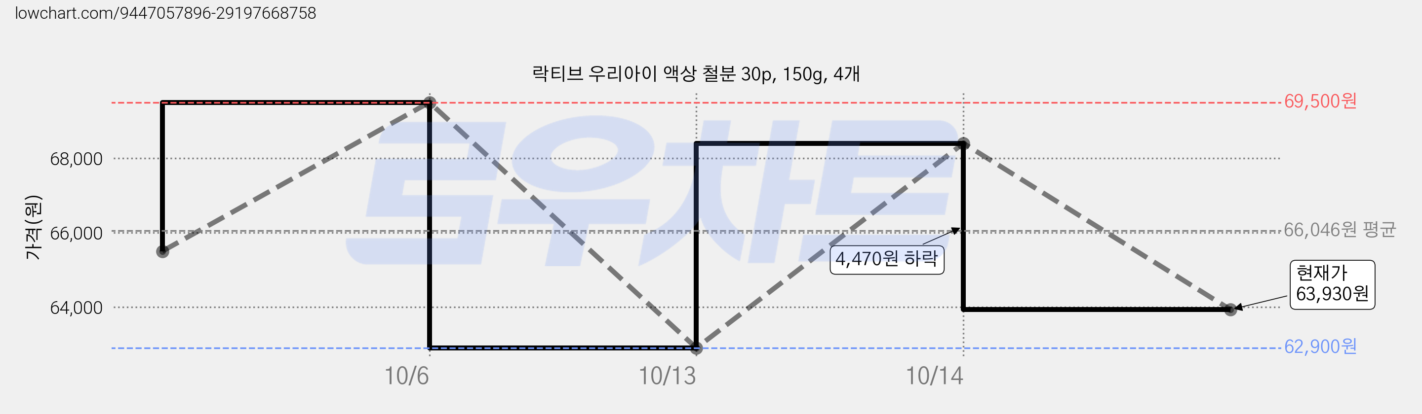 락티브 우리아이 액상 철분 30p, 150g, 4개 가격 변동 차트, 현재가 63,930원, 관측 최저가 62,900원