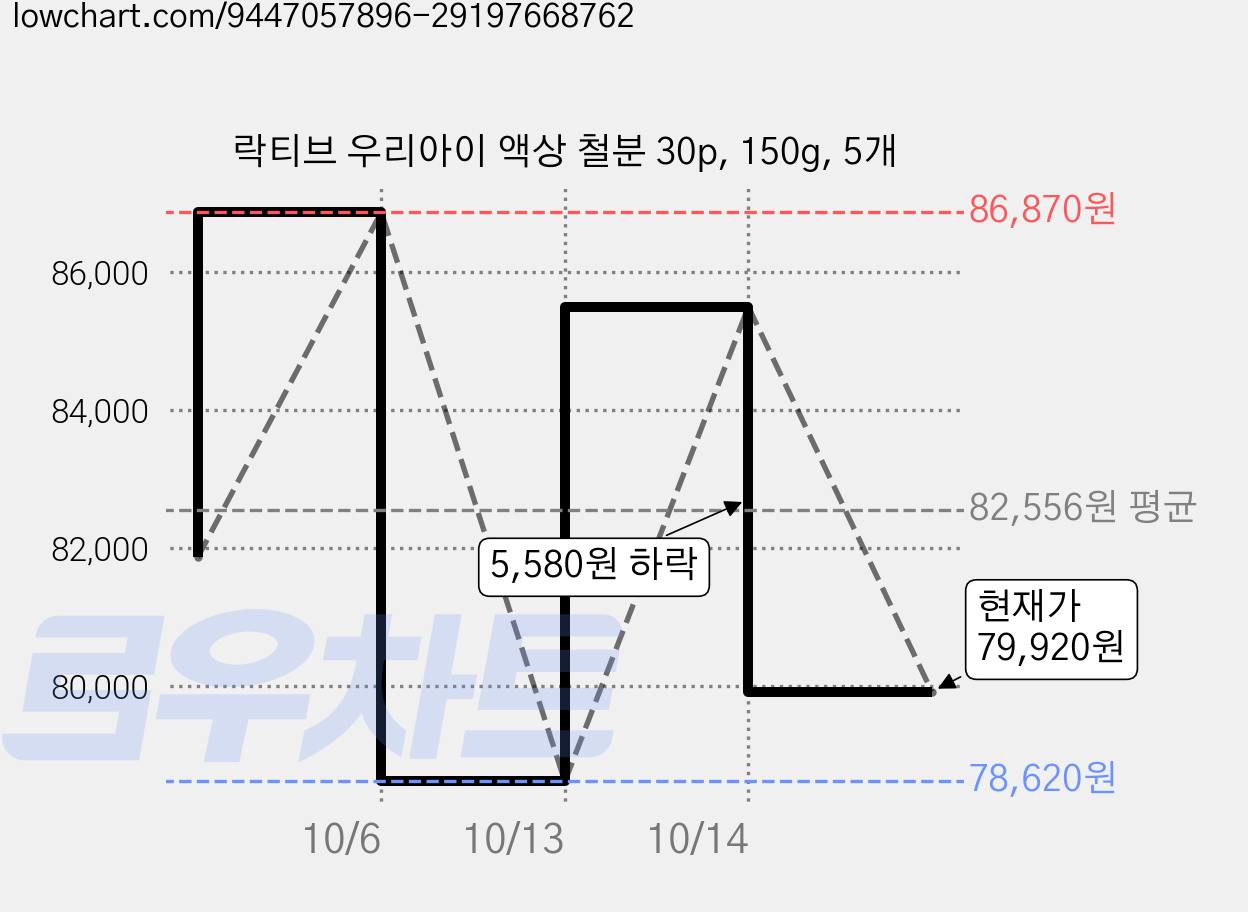 락티브 우리아이 액상 철분 30p, 150g, 5개 가격 변동 차트, 현재가 79,920원, 관측 최저가 78,620원
