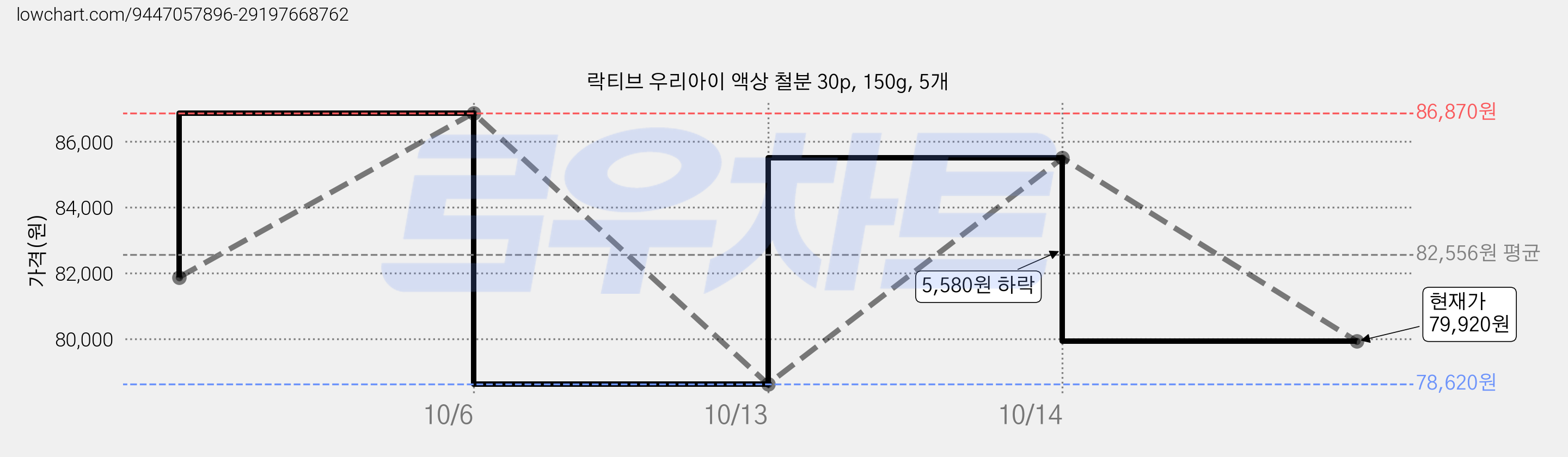 락티브 우리아이 액상 철분 30p, 150g, 5개 가격 변동 차트, 현재가 79,920원, 관측 최저가 78,620원