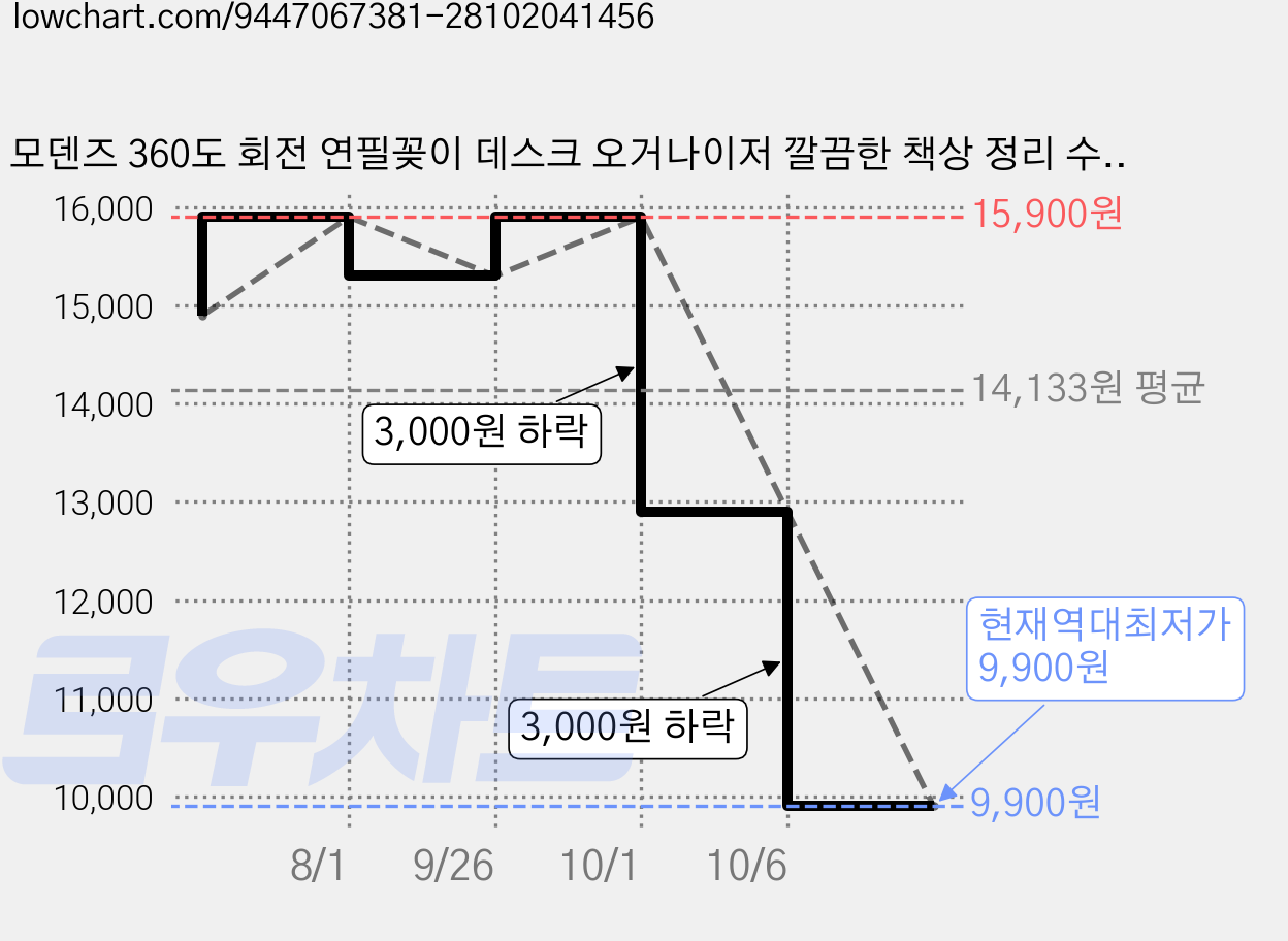 모덴즈 360도 회전 연필꽂이 데스크 오거나이저 깔끔한 책상 정리 수납함, 1개, 라이트그레이 가격 변동 차트, 현재가 9,900원, 역대최저가