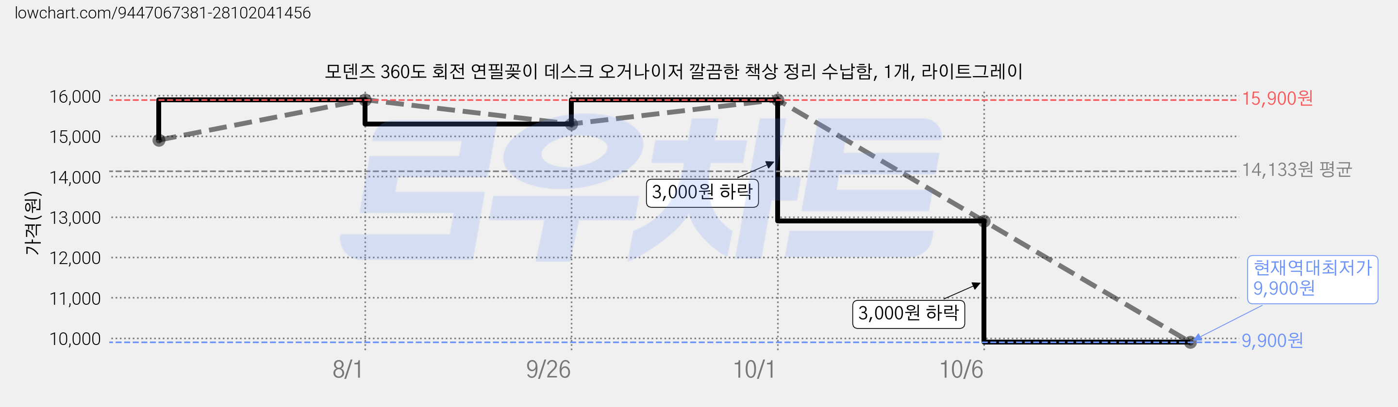 모덴즈 360도 회전 연필꽂이 데스크 오거나이저 깔끔한 책상 정리 수납함, 1개, 라이트그레이 가격 변동 차트, 현재가 9,900원, 역대최저가