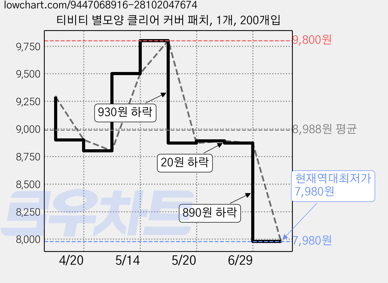 티비티 별모양 클리어 커버 패치, 1개, 200개입 가격 변동 차트, 현재가 7,980원, 역대최저가