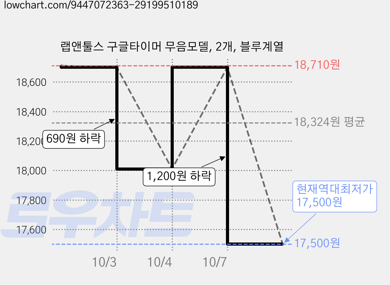 랩앤툴스 구글타이머 무음모델, 2개, 블루계열 가격 변동 차트, 현재가 17,500원, 역대최저가