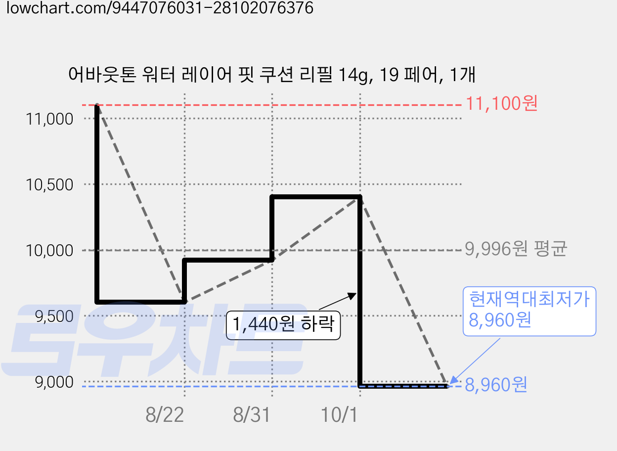 어바웃톤 워터 레이어 핏 쿠션 리필 14g, 19 페어, 1개 가격 변동 차트, 현재가 8,960원, 역대최저가