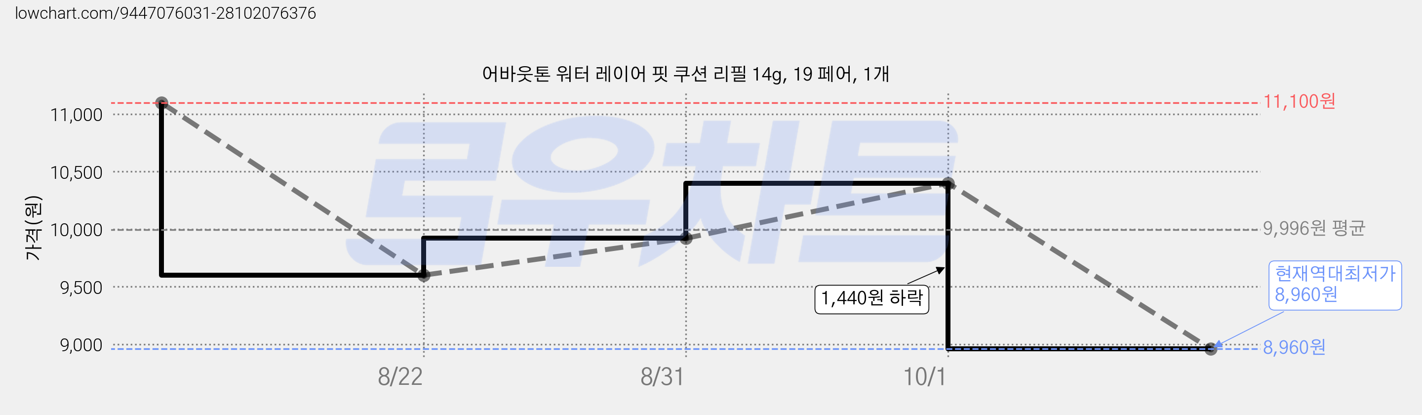 어바웃톤 워터 레이어 핏 쿠션 리필 14g, 19 페어, 1개 가격 변동 차트, 현재가 8,960원, 역대최저가