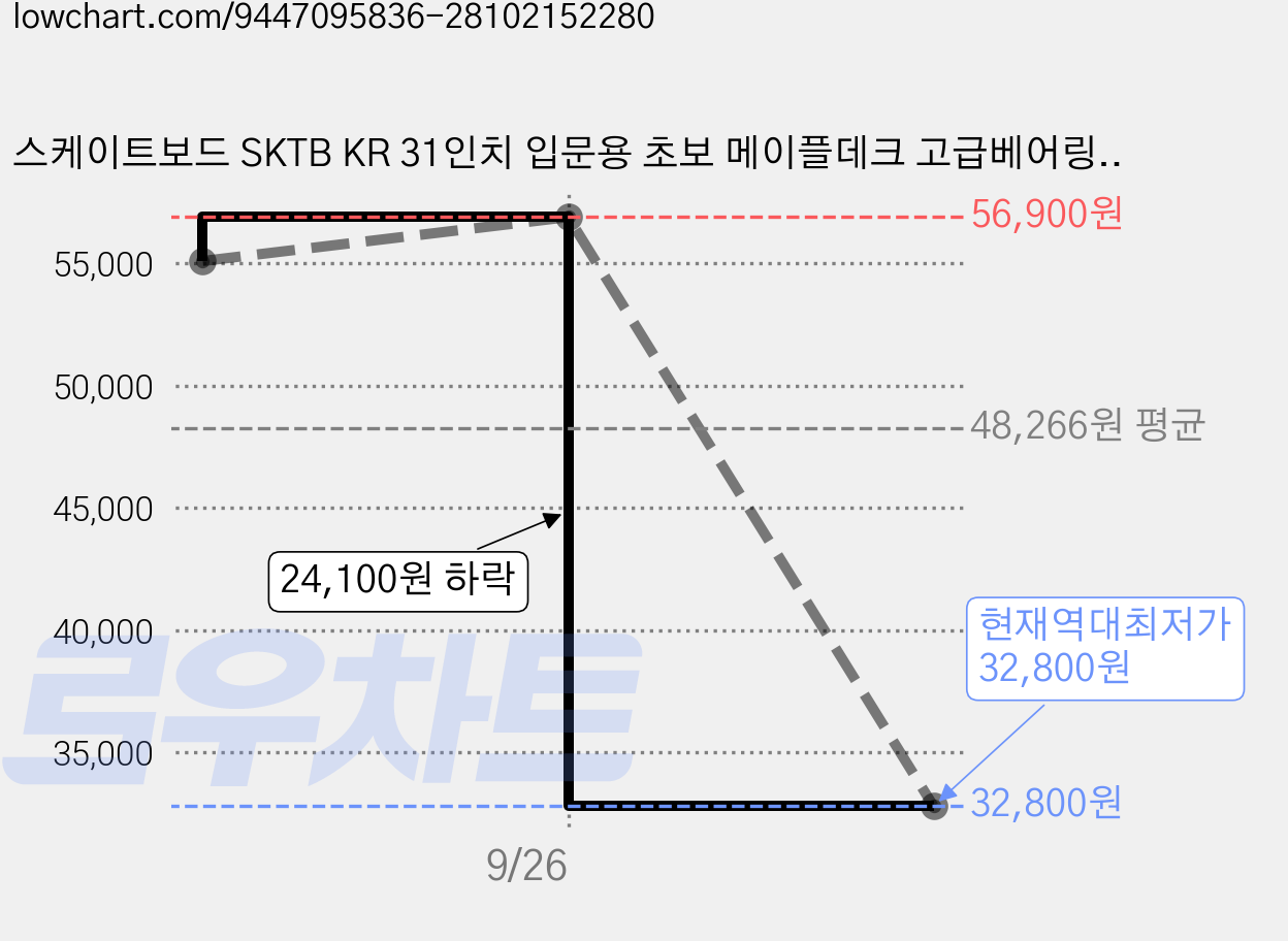 스케이트보드 SKTB KR 31인치 입문용 초보 메이플데크 고급베어링 고탄력휠 샌드페이퍼, 트라이컬러, 1개 가격 변동 차트, 현재가 32,800원, 역대최저가