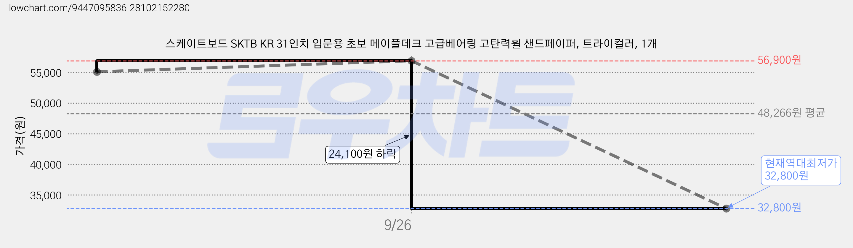 스케이트보드 SKTB KR 31인치 입문용 초보 메이플데크 고급베어링 고탄력휠 샌드페이퍼, 트라이컬러, 1개 가격 변동 차트, 현재가 32,800원, 역대최저가