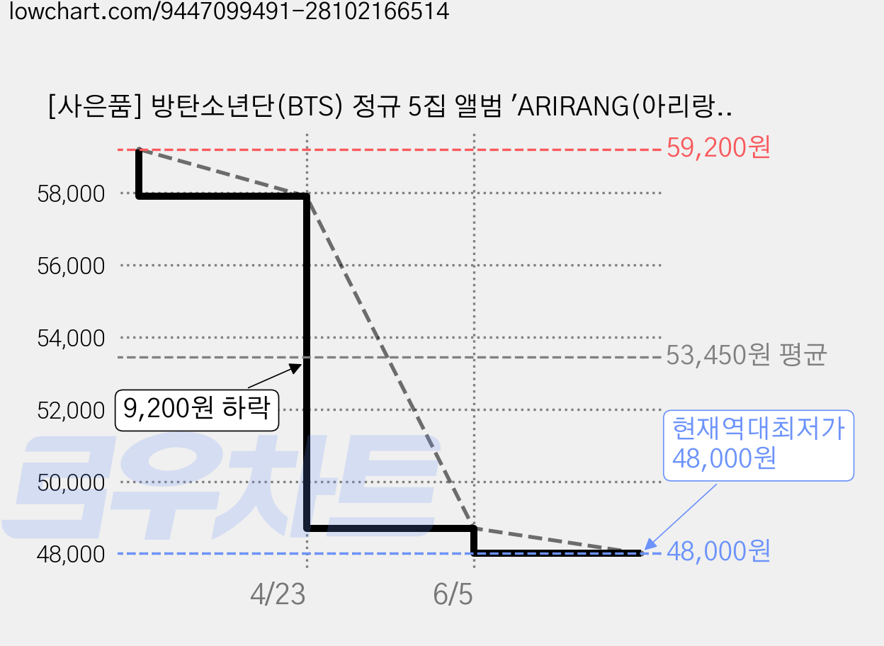 [사은품] 방탄소년단(BTS) 정규 5집 앨범 'ARIRANG(아리랑)' STANDARD VINYL Ver, 진 + 사은품 가격 변동 차트, 현재가 48,000원, 역대최저가