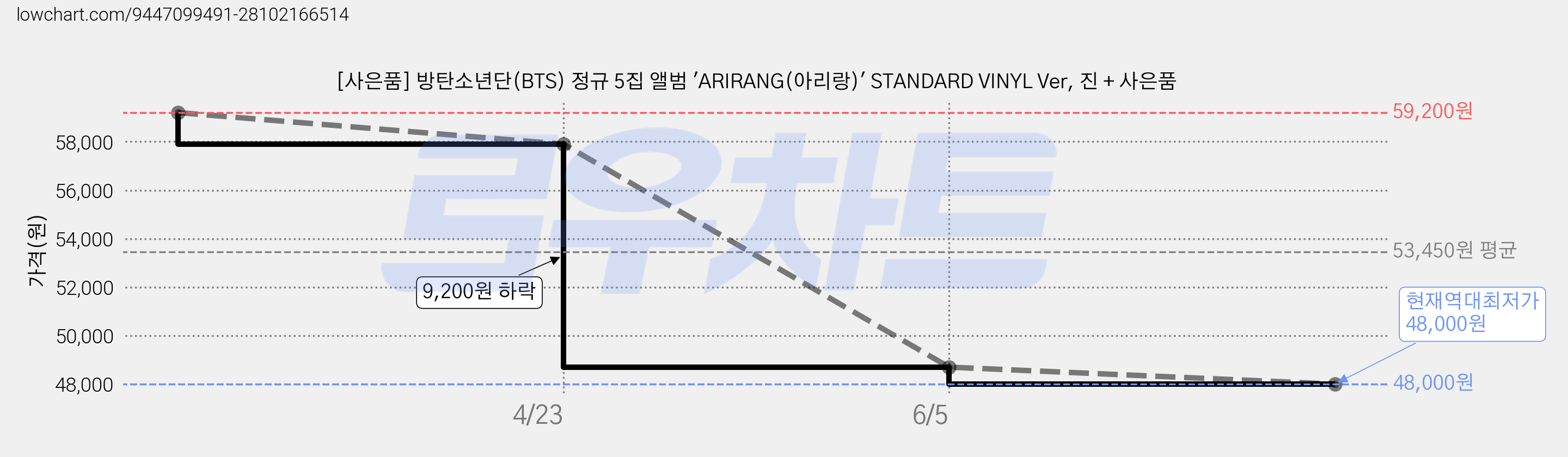 [사은품] 방탄소년단(BTS) 정규 5집 앨범 'ARIRANG(아리랑)' STANDARD VINYL Ver, 진 + 사은품 가격 변동 차트, 현재가 48,000원, 역대최저가
