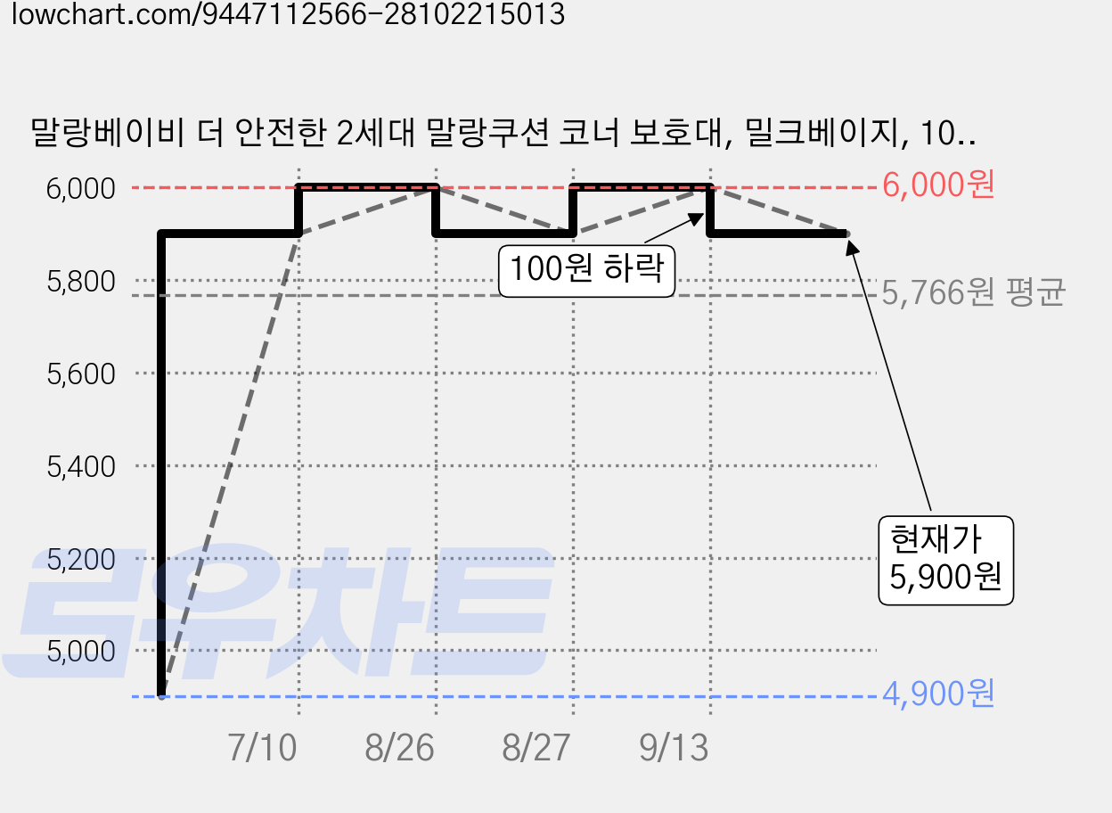 말랑베이비 더 안전한 2세대 말랑쿠션 코너 보호대, 밀크베이지, 10개 가격 변동 차트, 현재가 5,900원, 관측 최저가 4,900원