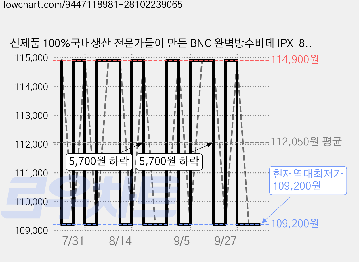 신제품 100%국내생산 전문가들이 만든 BNC 완벽방수비데 IPX-8 필터가필요없는 직수형 하이브리드 항균시트 BN-320, 고객직접설치 가격 변동 차트, 현재가 109,200원, 역대최저가