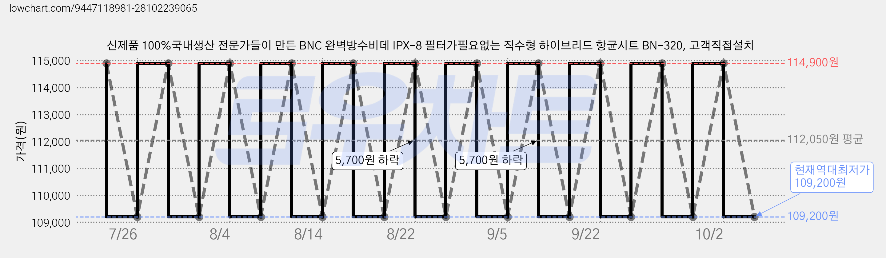 신제품 100%국내생산 전문가들이 만든 BNC 완벽방수비데 IPX-8 필터가필요없는 직수형 하이브리드 항균시트 BN-320, 고객직접설치 가격 변동 차트, 현재가 109,200원, 역대최저가