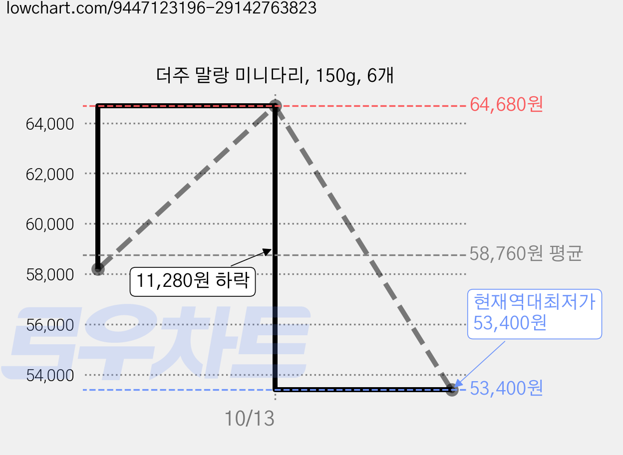 더주 말랑 미니다리, 150g, 6개 가격 변동 차트, 현재가 53,400원, 역대최저가