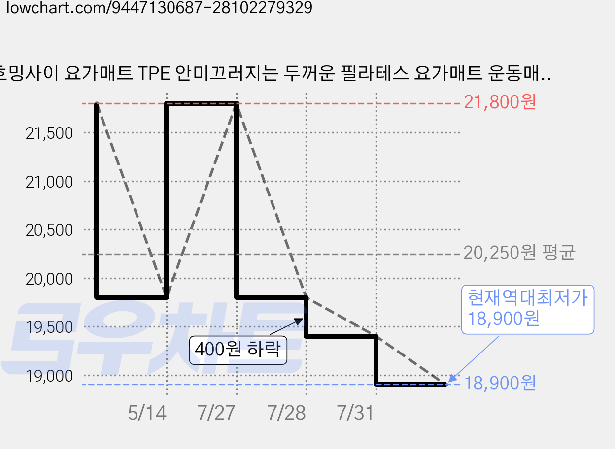 호밍사이 요가매트 TPE 안미끄러지는 두꺼운 필라테스 요가매트 운동매트, 베이지, 1개 가격 변동 차트, 현재가 18,900원, 역대최저가