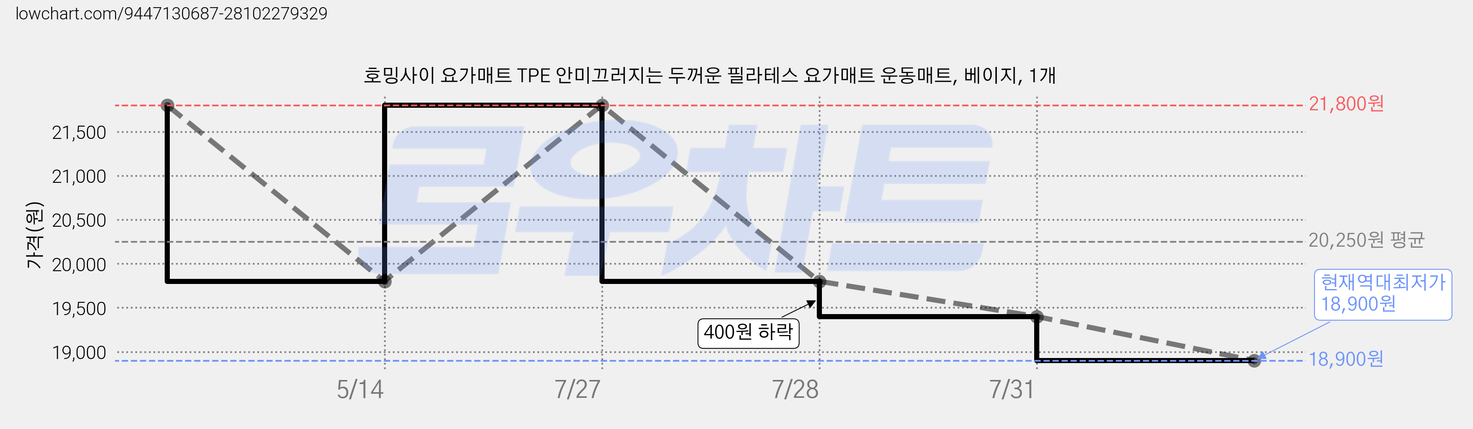 호밍사이 요가매트 TPE 안미끄러지는 두꺼운 필라테스 요가매트 운동매트, 베이지, 1개 가격 변동 차트, 현재가 18,900원, 역대최저가