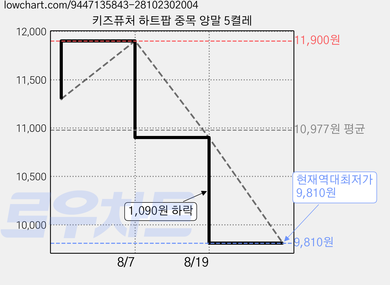 키즈퓨처 하트팝 중목 양말 5켤레 가격 변동 차트, 현재가 9,810원, 역대최저가