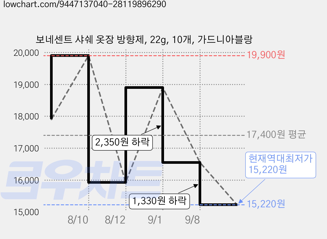 보네센트 샤쉐 옷장 방향제, 22g, 10개, 가드니아블랑 가격 변동 차트, 현재가 15,220원, 역대최저가