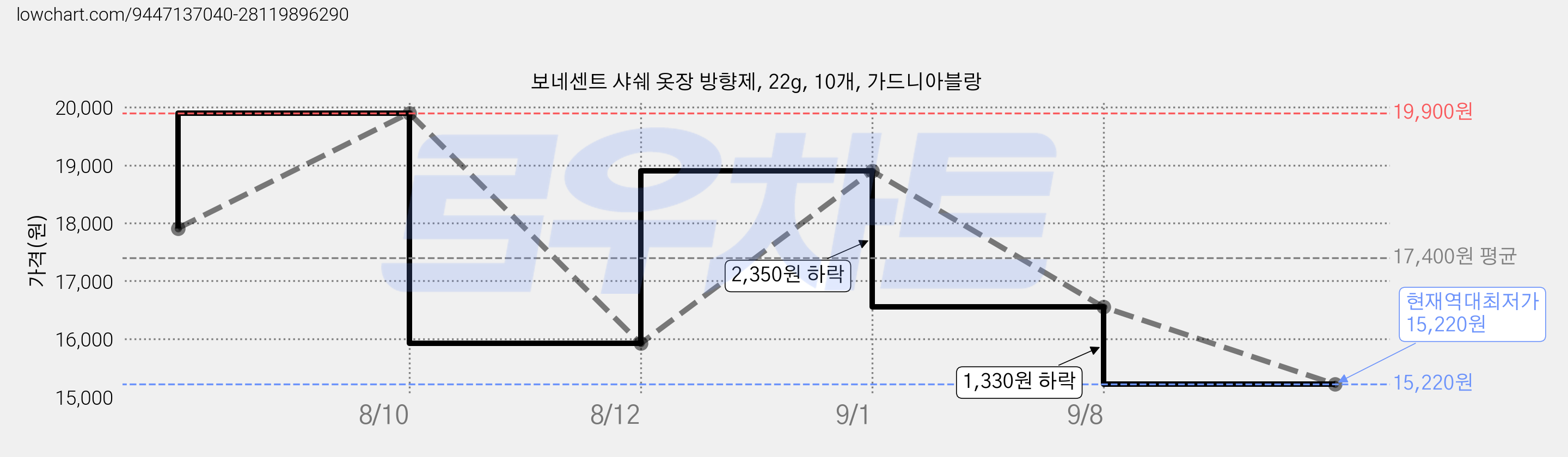 보네센트 샤쉐 옷장 방향제, 22g, 10개, 가드니아블랑 가격 변동 차트, 현재가 15,220원, 역대최저가