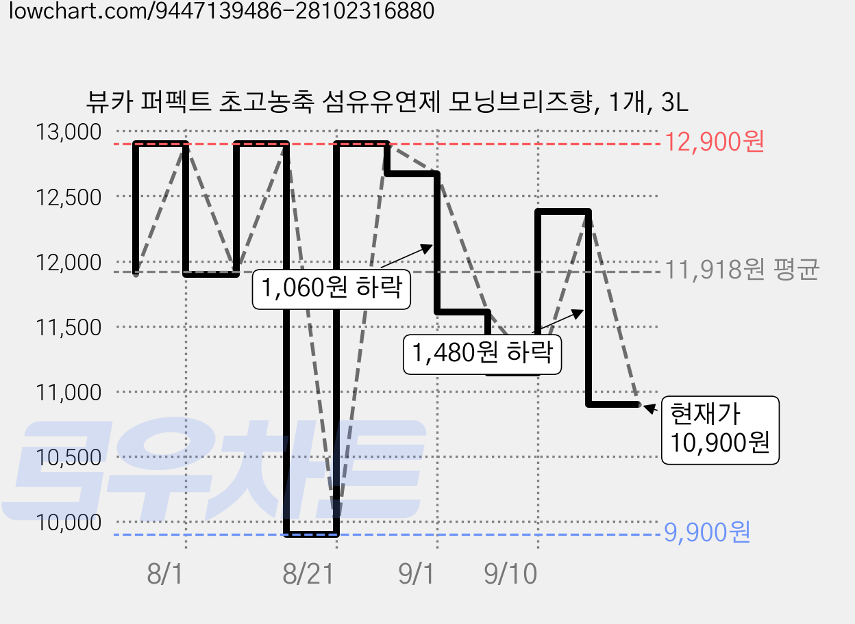 뷰카 퍼펙트 초고농축 섬유유연제 모닝브리즈향, 1개, 3L 가격 변동 차트, 현재가 10,900원, 관측 최저가 9,900원