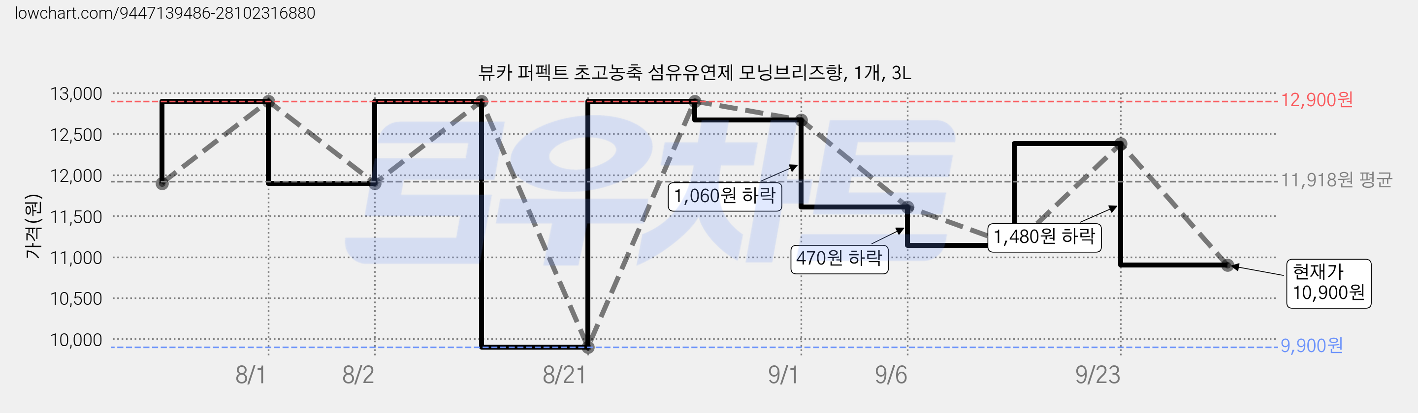 뷰카 퍼펙트 초고농축 섬유유연제 모닝브리즈향, 1개, 3L 가격 변동 차트, 현재가 10,900원, 관측 최저가 9,900원