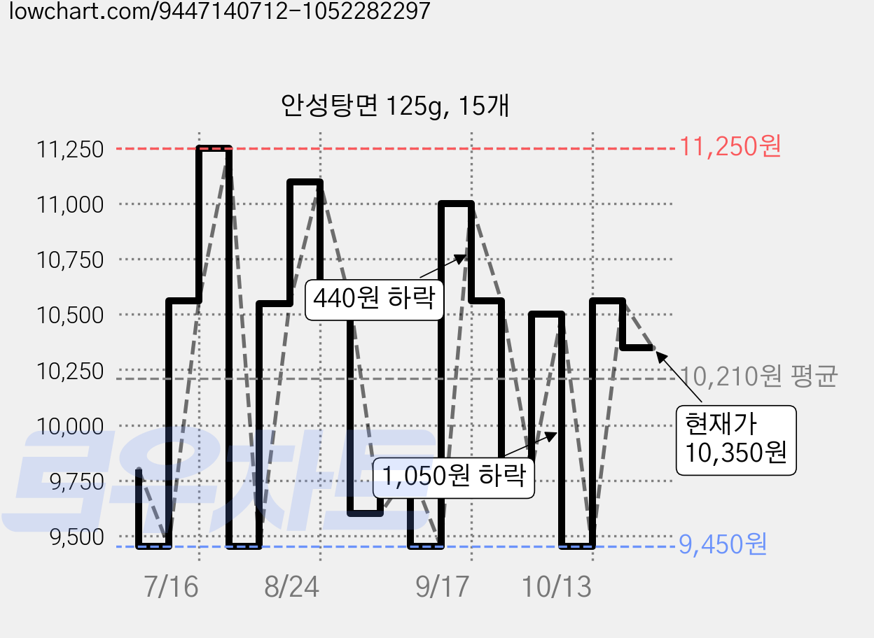 안성탕면 125g, 15개 가격 변동 차트, 현재가 10,350원, 관측 최저가 9,450원