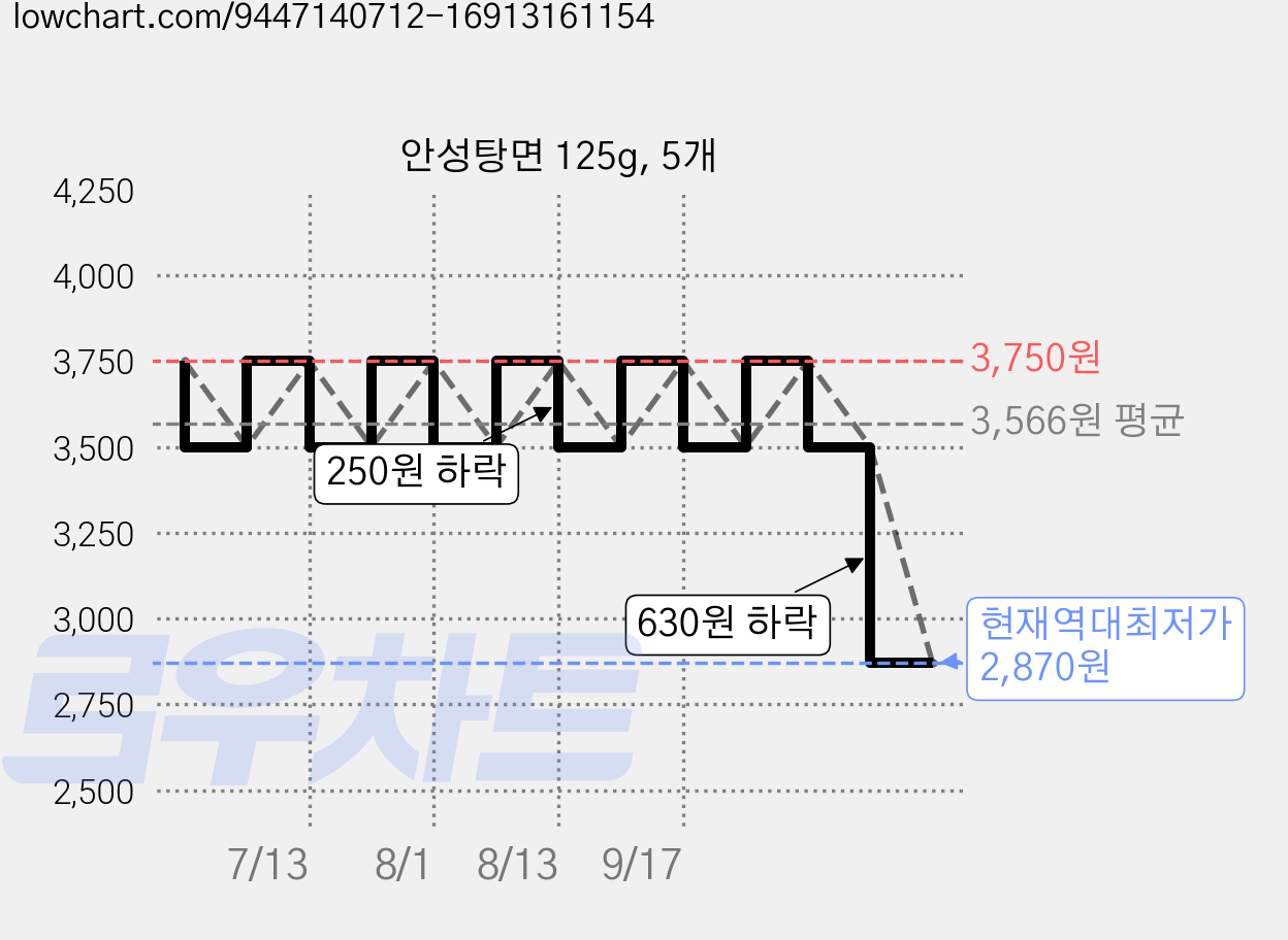 안성탕면 125g, 5개 가격 변동 차트, 현재가 2,870원, 역대최저가